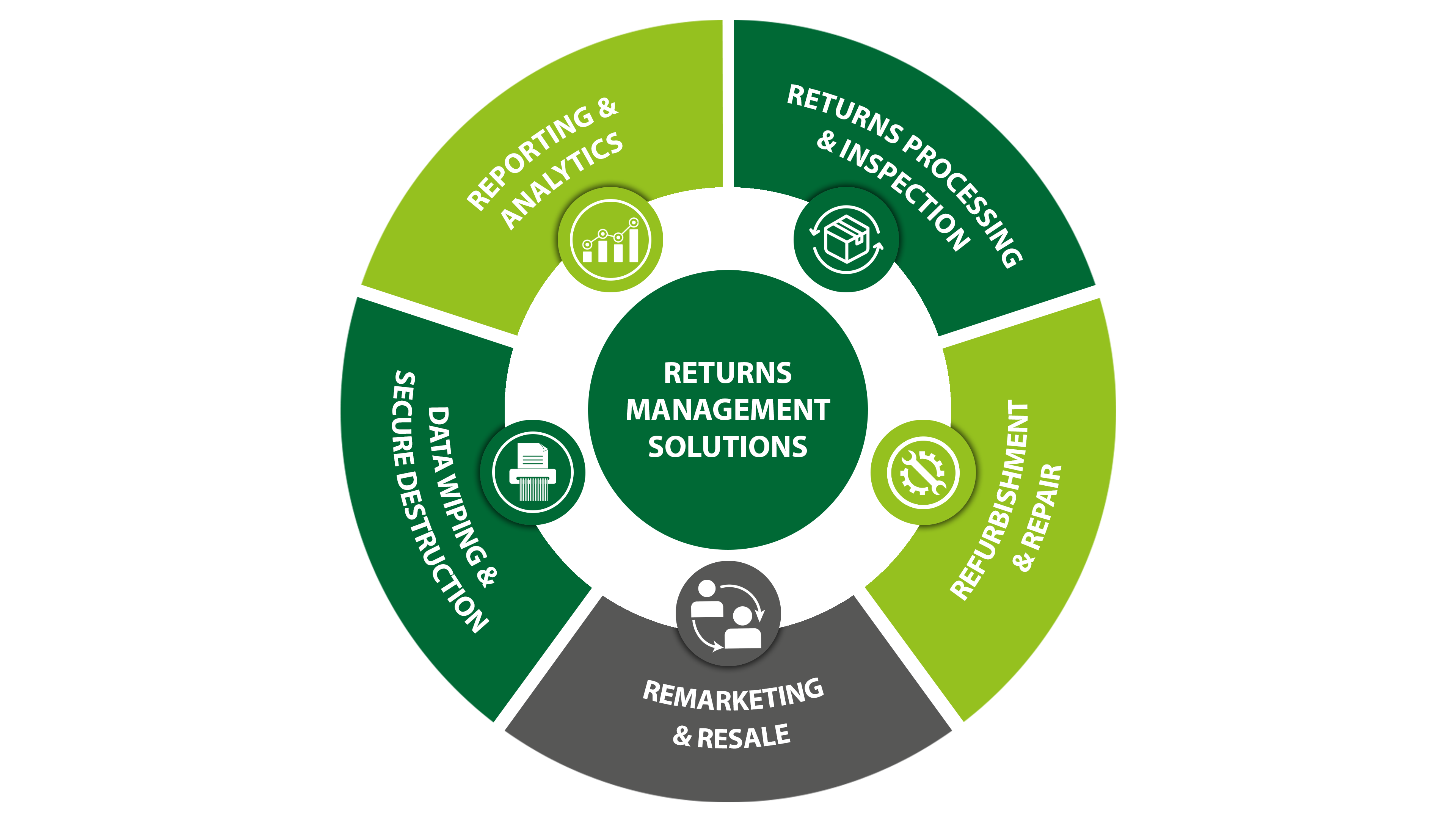 Returns Management Solutions